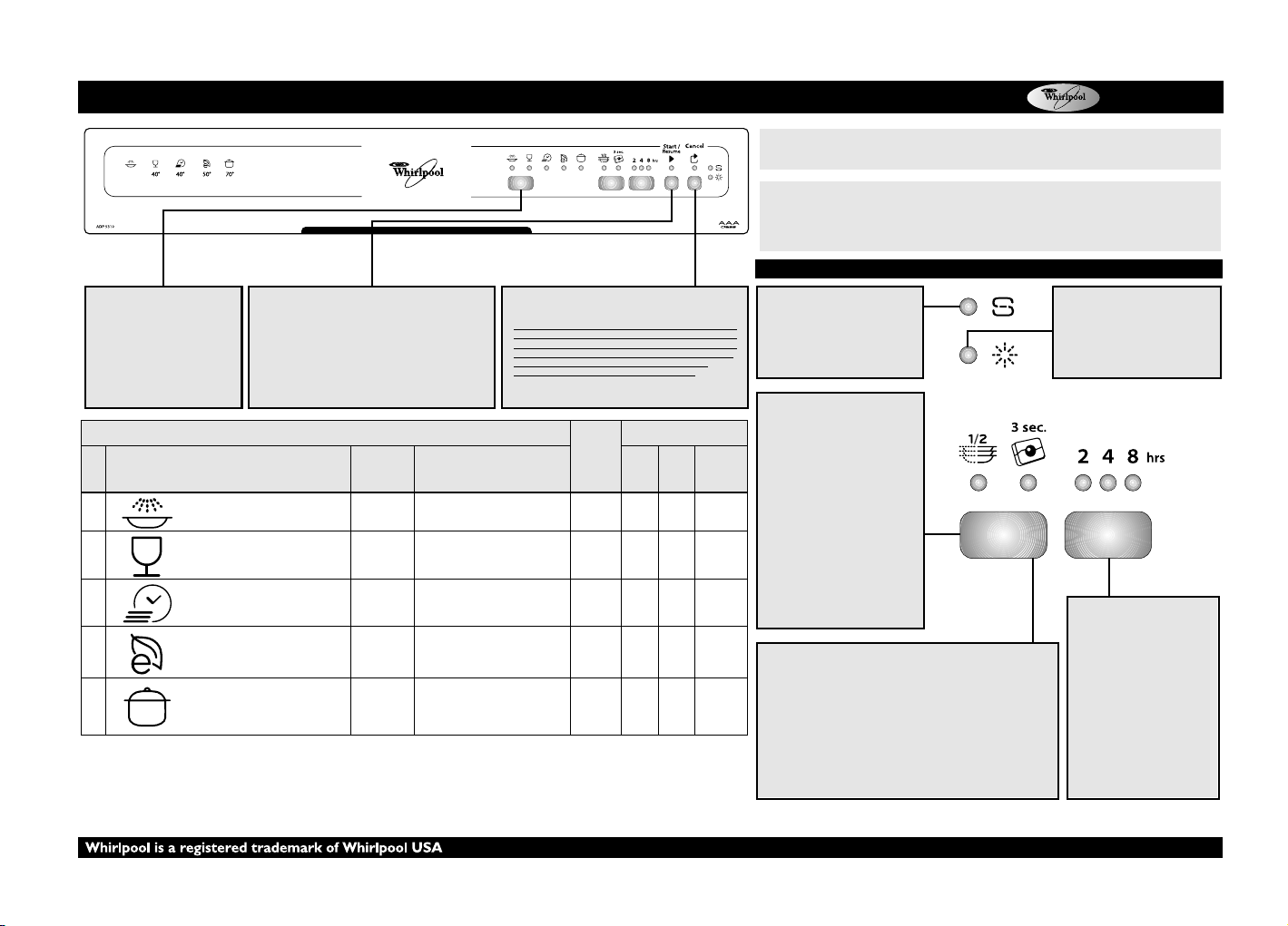 Руководство Whirlpool ADP 5310 WH Посудомоечная машина