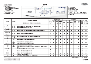 说明书 惠而浦AWO 41628洗衣机